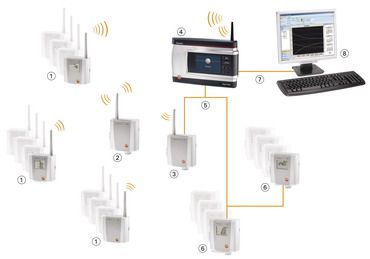 ������� ����� � �������� ���������� �������� ����������� � ��������� Testo Saveris TM