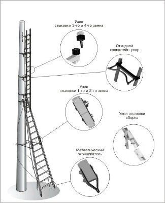 �������� ��������������� ��������� ��������� � ������ 7 �