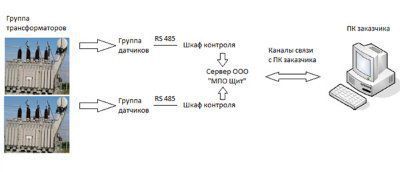 ������� ����������� ���������� �������� ���������������