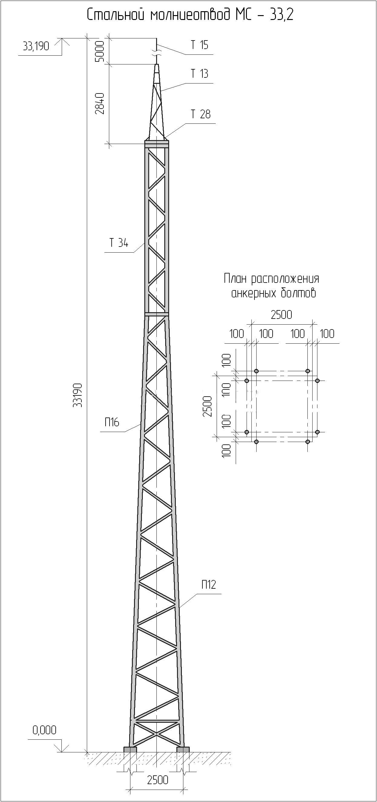 ������������ �� 33.2