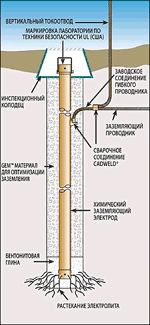 ���������� ����������� �������� ERICO